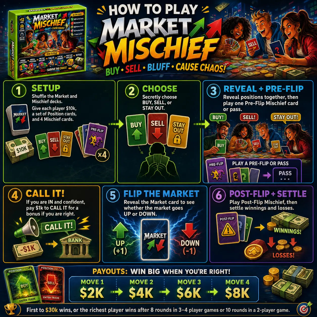 Market Mischief: Card Game for Families | Buy, Sell, Trade